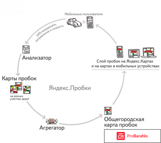 Яндекс.пробки отрицательные отзывы