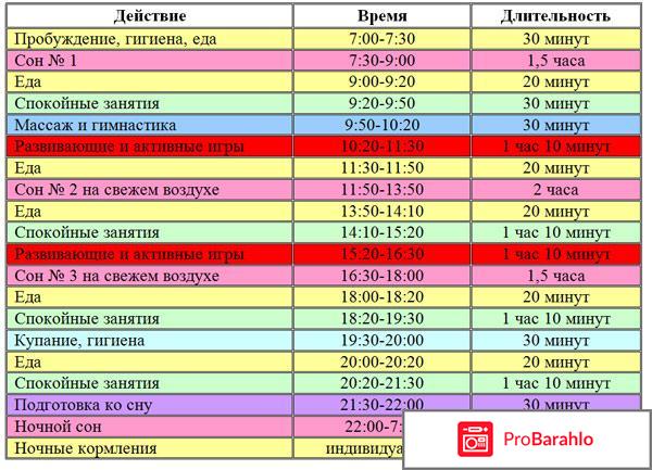 Режим дня ребенка 4 месяца 