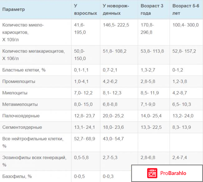 Миелограмма костного мозга расшифровка обман