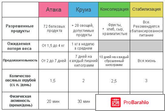 Отрицательные отзывы диета дюкана обман