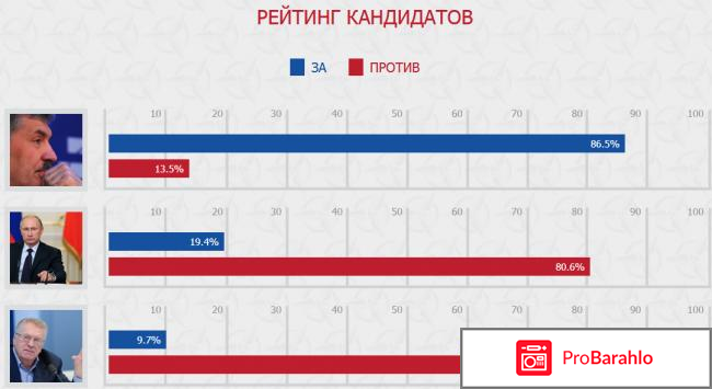 Рейтинг кандидатов на пост президента россии 2018 отрицательные отзывы