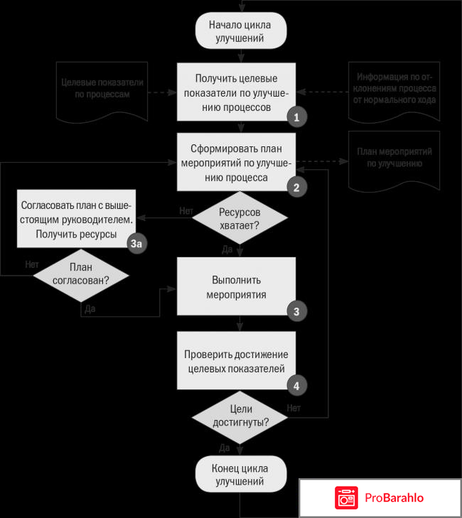 Книга  Цель. Процесс непрерывного улучшения отрицательные отзывы