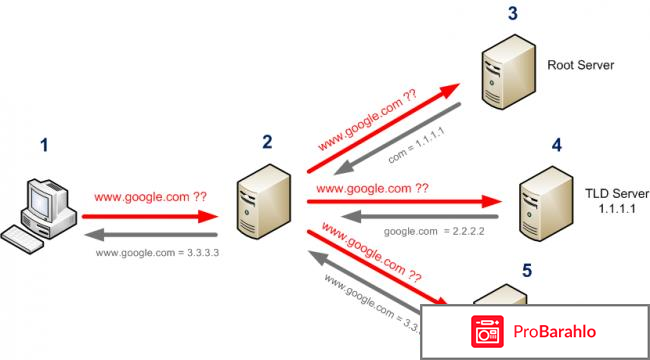 Что такое DNS? обман