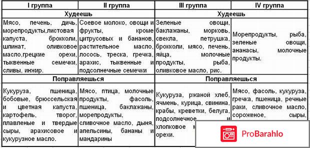 Диета по слюне и крови отзывы обман