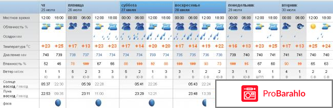 Рп5 погода в санкт петербурге 