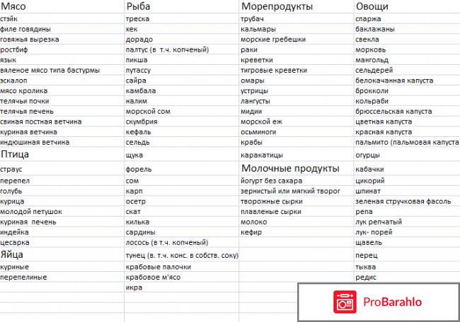 Диета по дюкану отзывы худеющих обман