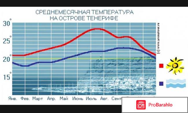 Тенерифе погода отрицательные отзывы