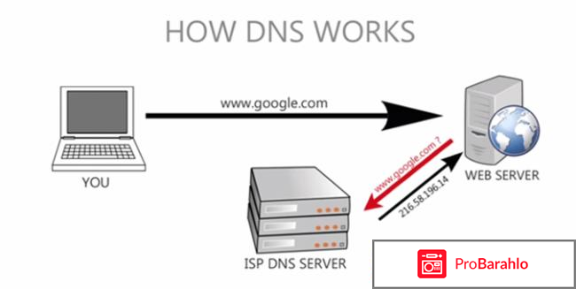 Что такое DNS? отрицательные отзывы