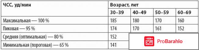 Каким должен быть пульс при беге? отрицательные отзывы