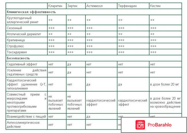 Препараты антигистаминные отрицательные отзывы