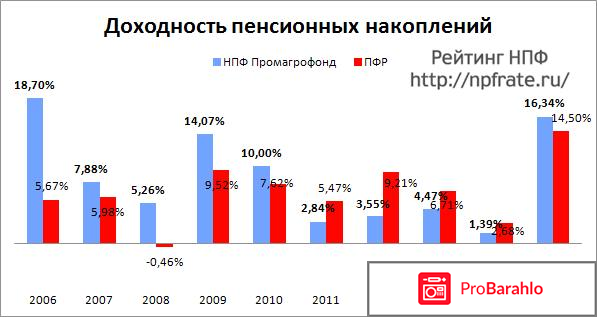 Промагрофонд негосударственный пенсионный фонд официальный сайт обман