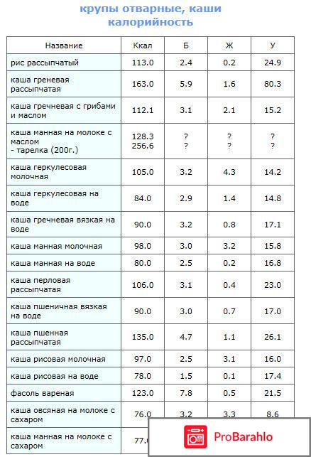 Калорийность гречки, риса, овсянки и других круп и каш отрицательные отзывы