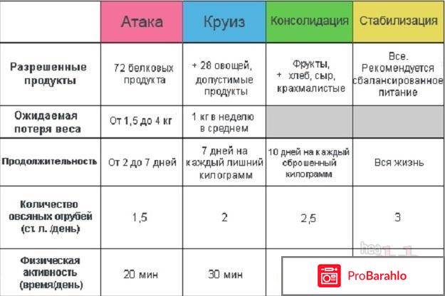 Дюкан отзывы о диете 2017 отрицательные отзывы