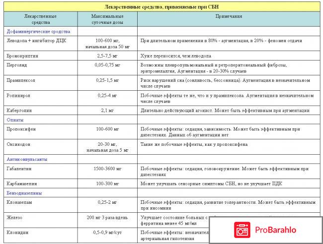 Признаки и лечение синдрома беспокойных ног обман