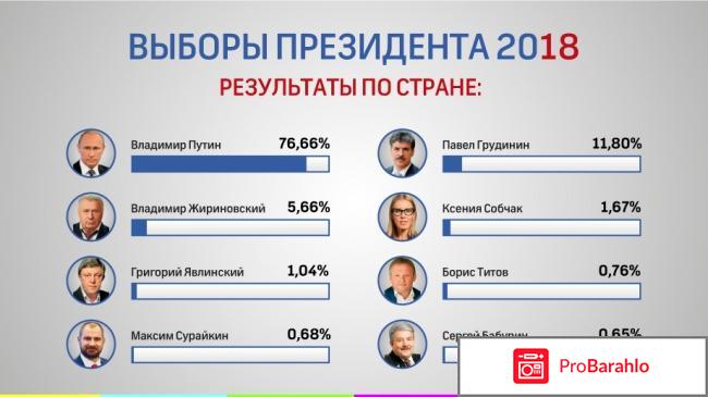 Какой рейтинг у кандидатов в президенты 