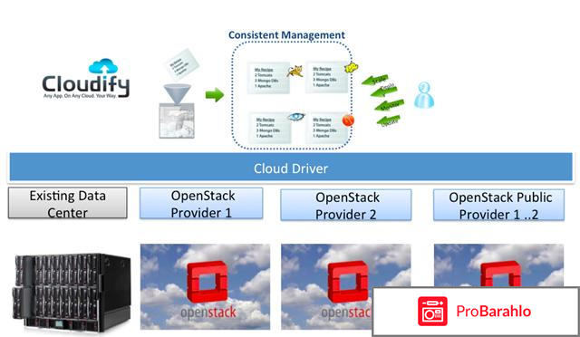 Cloudify обман