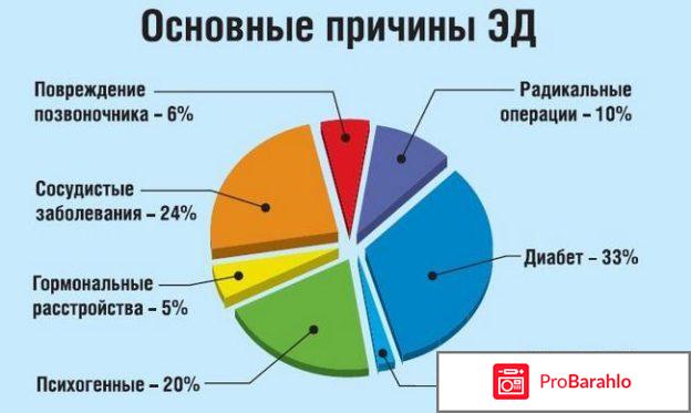 Импотенция отрицательные отзывы