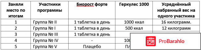 Биорост форте для женщин отзывы обман