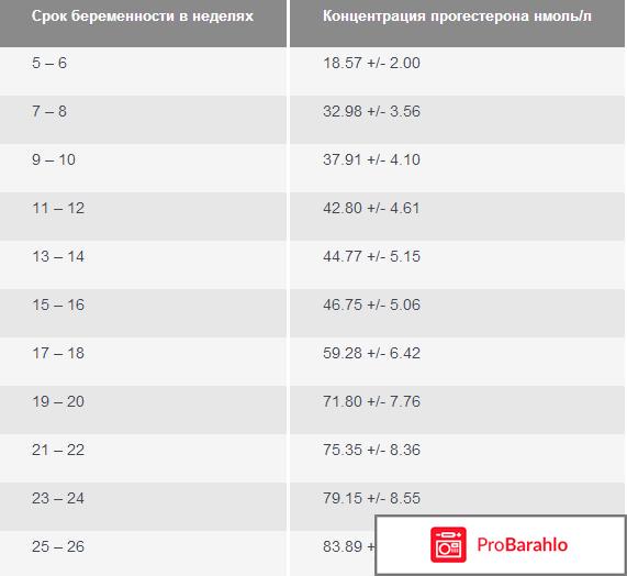 Прогестерон повышен 