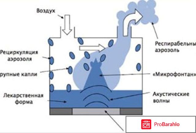 Ультразвуковые небулайзеры цена 