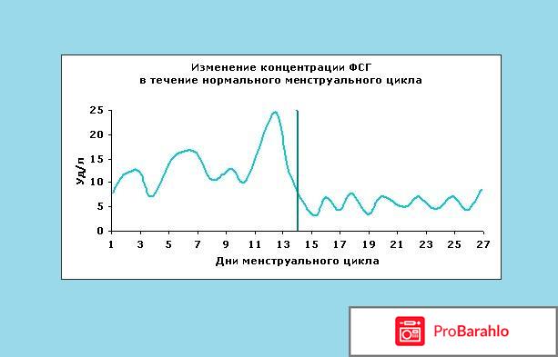 Гормон фсг норма 