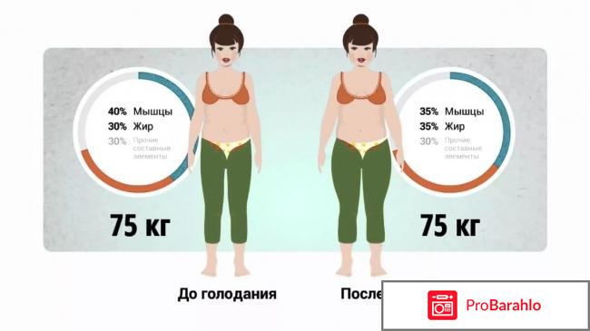 Голодание для похудения в домашних условиях отзывы отрицательные отзывы