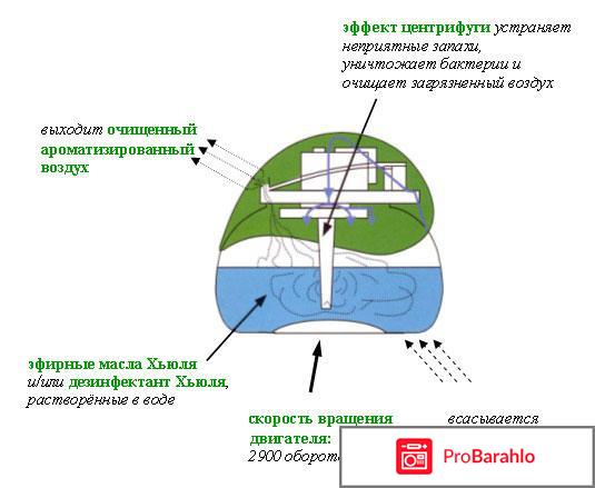 Какой увлажнитель воздуха купить отзывы отрицательные отзывы