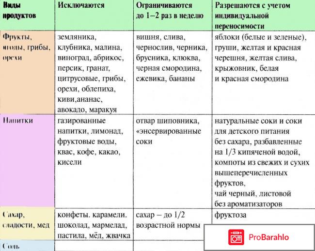 Гипоаллергенная диета отрицательные отзывы