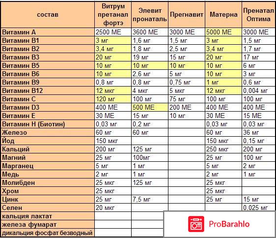 Элевит состав витаминов отрицательные отзывы