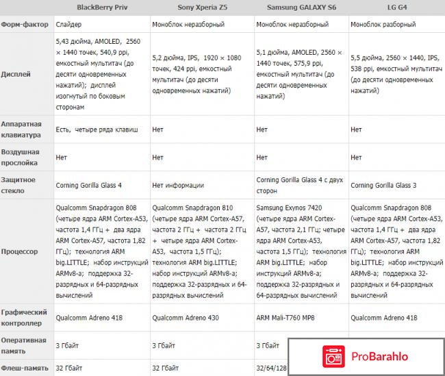 Blackberry Priv обман
