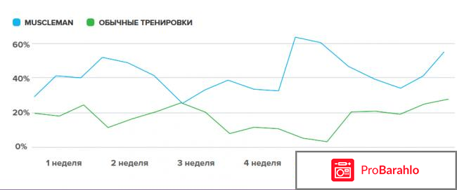 Купить MUSCLEMAN - протеиновый коктейль: отзывы отзывы владельцев