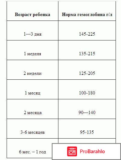 Признаки низкого гемоглобина обман