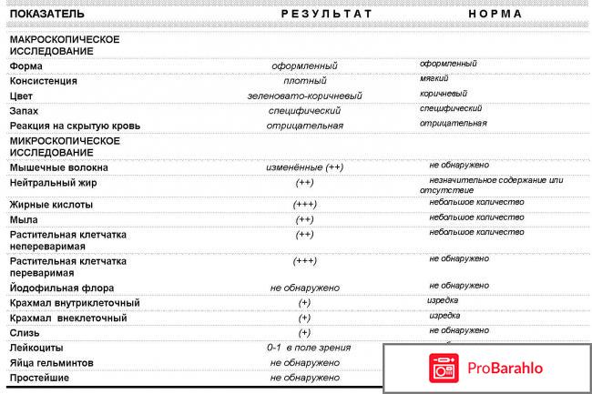 Расшифровка анализа кала отрицательные отзывы