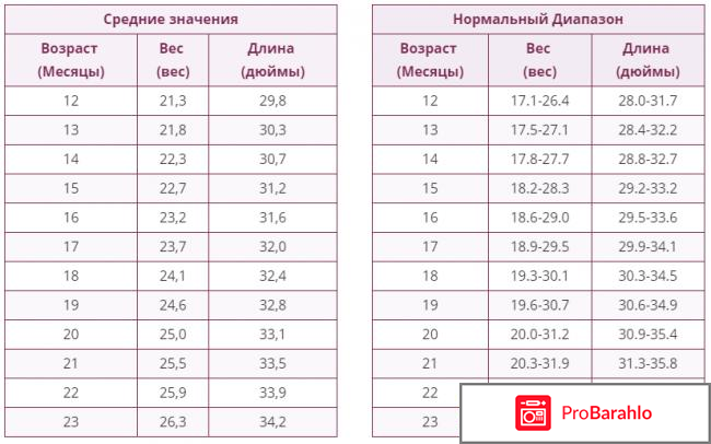 Вес ребенка в 2 года реальные отзывы