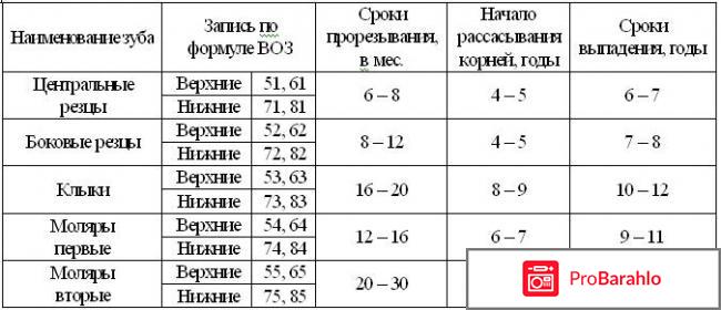 Сколько дней держится температура при прорезывании зубов 