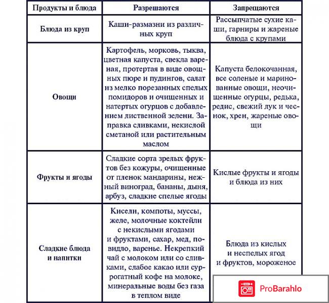 Диета при гастрите отзывы владельцев