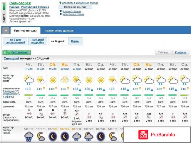 Рп 5 прогноз погоды rp5 