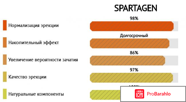 Спартаген для потенции отзывы владельцев