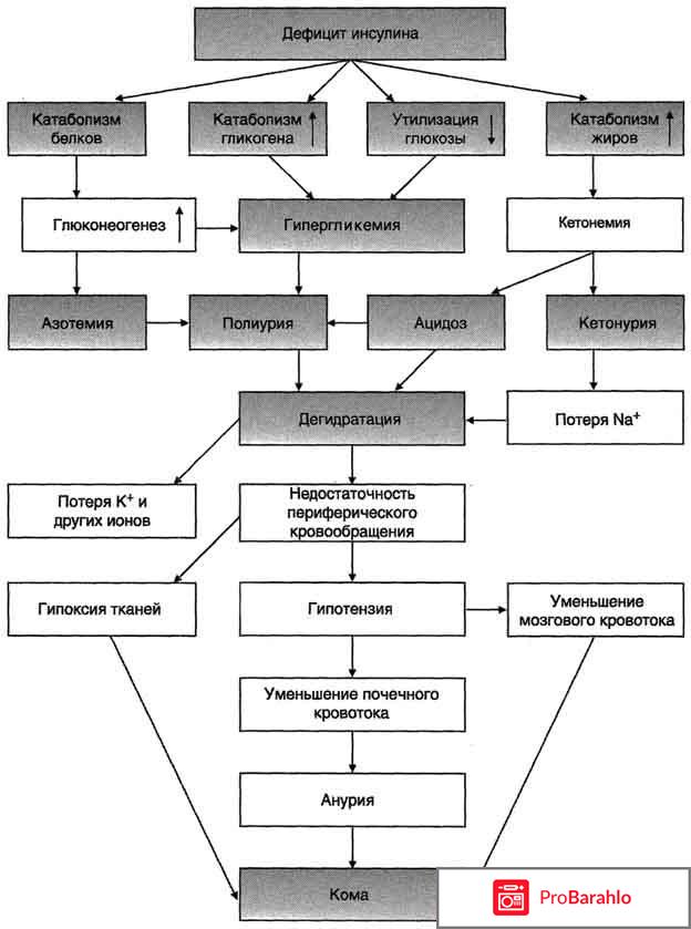 Ацетон при сахарном диабете обман