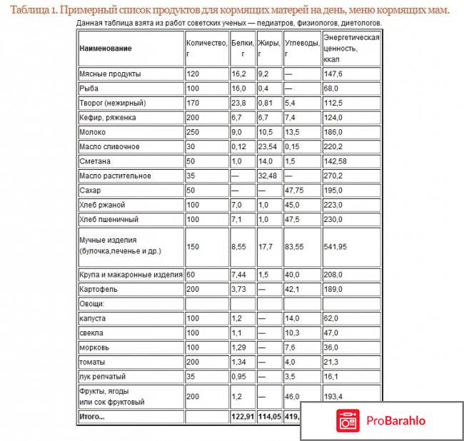 Питание кормящей мамы по месяцам 