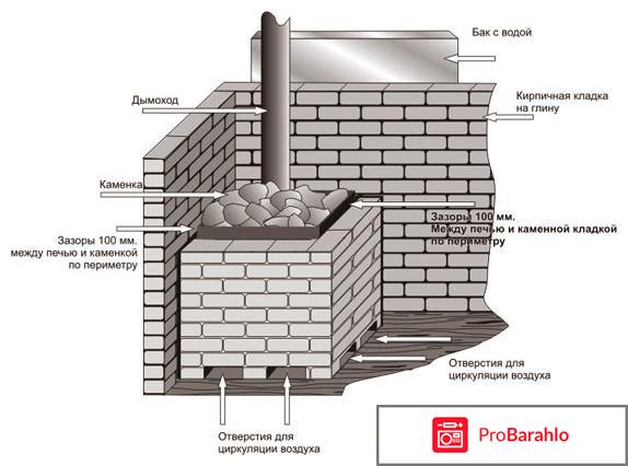 Печи кирпичные для бань 