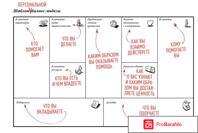 Бизнес-модели. 55 лучших шаблонов реальные отзывы