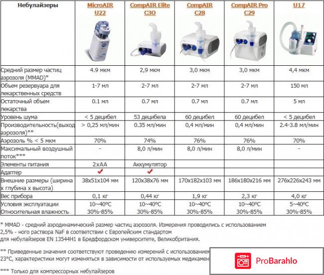 Компрессорный небулайзер ингалятор omron 