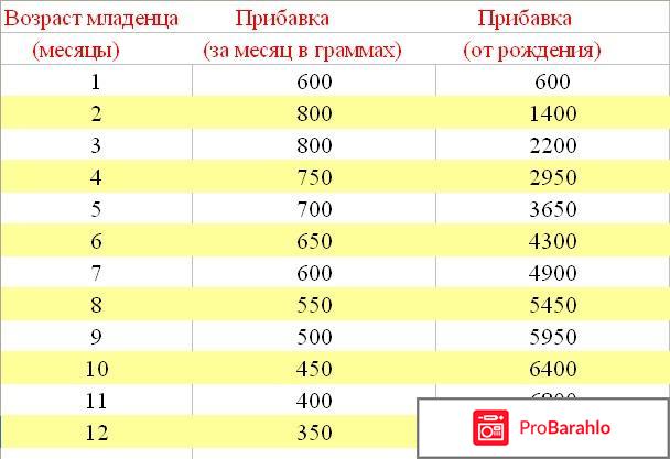 Вес ребенка в 4 месяца 