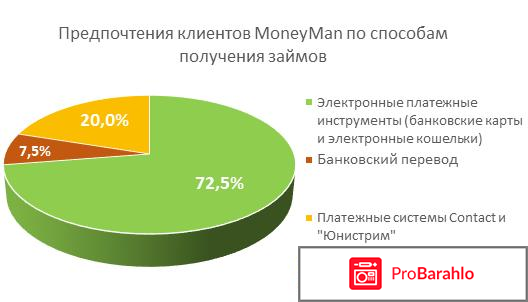 Манимен займ обман