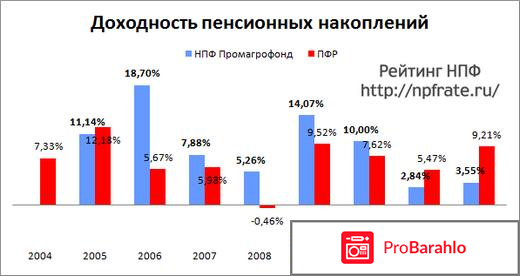 Промагрофонд негосударственный пенсионный фонд официальный сайт отрицательные отзывы