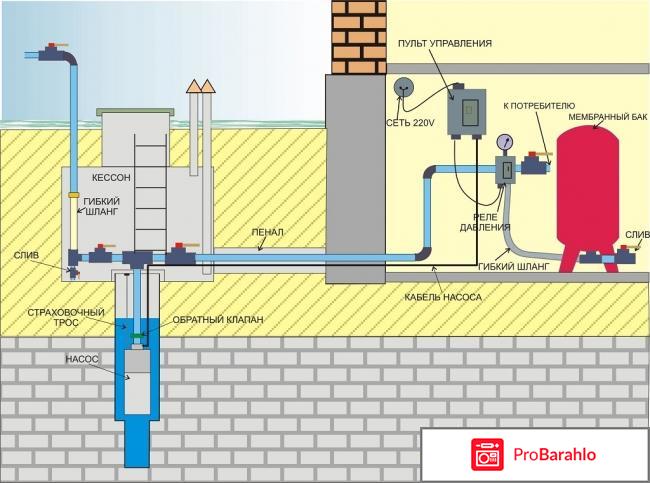 Водоснабжение частного дома из скважины схема 