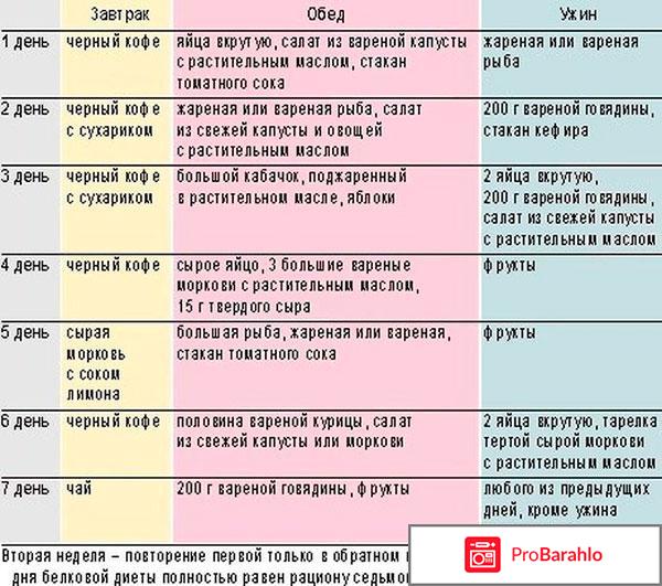 Белковая диета для похудения отзывы похудевших фото обман