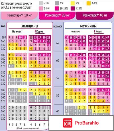 Розувастатин отзывы пациентов отрицательные отзывы