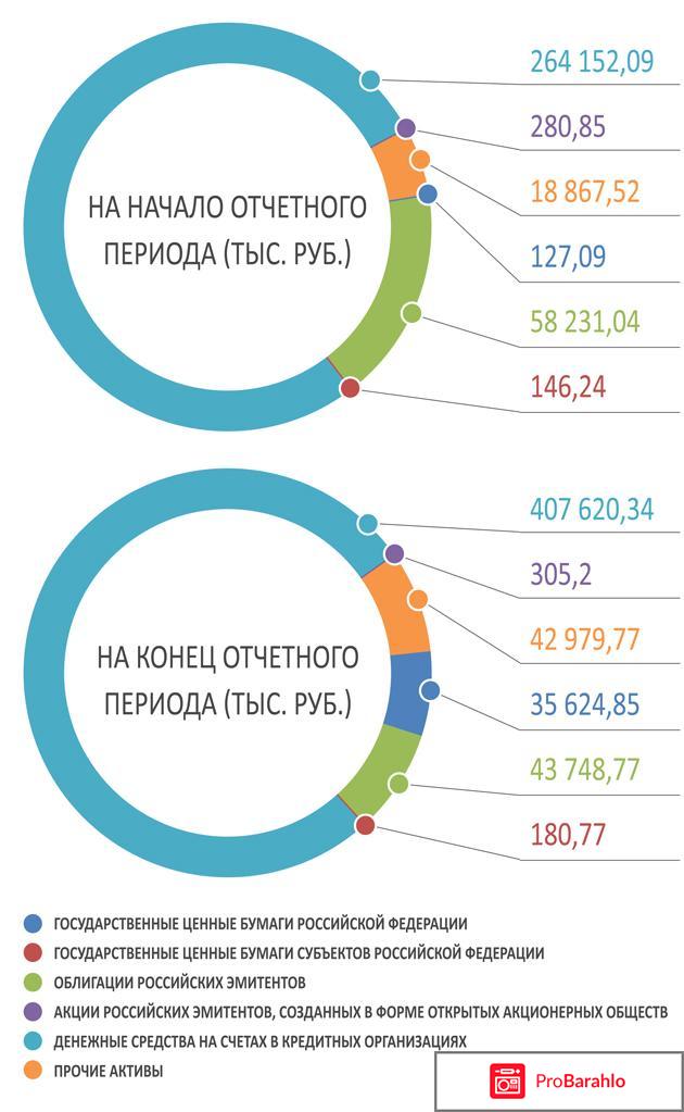 Нпф будущее официальный сайт отзывы 